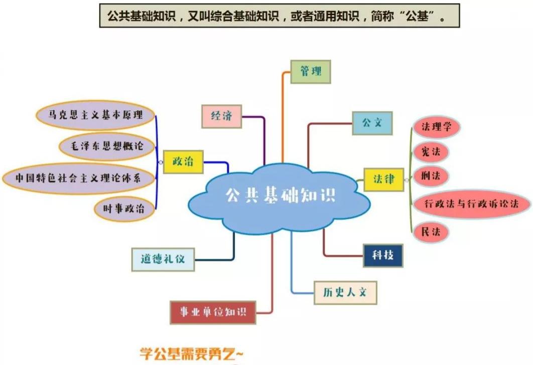 公基必看知识，构建你的知识体系