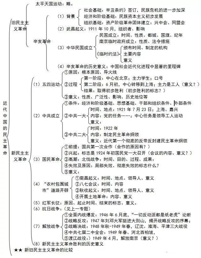 近代史历史常识，从工业革命到两次世界大战
